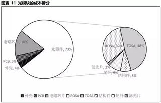 從4G到5G，光模塊核心企業(yè)誰(shuí)最具競(jìng)爭(zhēng)力？——網(wǎng)絡(luò)技術(shù)發(fā)展背景下的市場(chǎng)格局分析